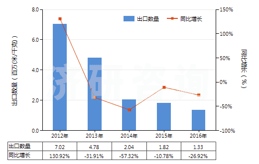 2012-2016年中國聚酯短纖＜85%棉混印花斜紋布（平米重≤170g）(HS55134910)出口量及增速統(tǒng)計